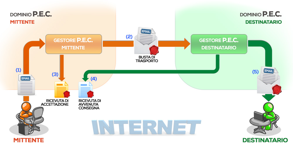 come funziona la PEC
