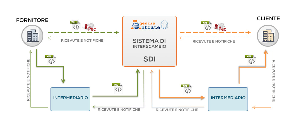 ciclo di fatturazione elettronica